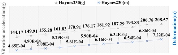 The aerodynamic environment prediction under hypersonic condition characterized by NACA0012