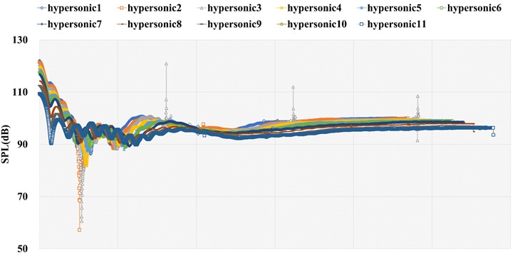 Distribution of acoustic signals of different frequencies  under hypersonic conditions characterized by NACA0012