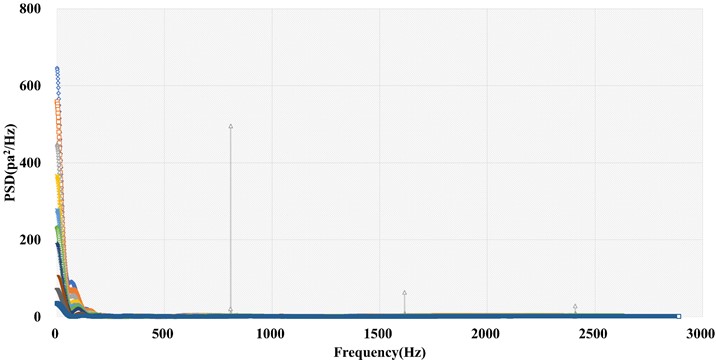 Distribution of acoustic signals of different frequencies  under hypersonic conditions characterized by NACA0012