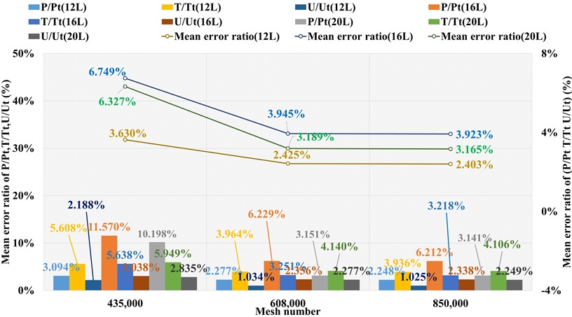 Mean error ratios of P/Pt, T/Tt, U/Ut at three far field distances under three grid levels (NACA4)