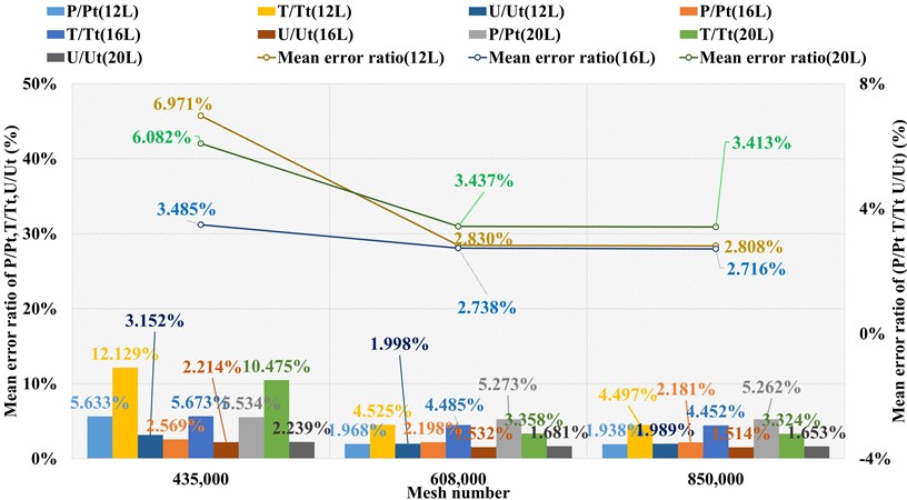 Mean error ratios of P/Pt, T/Tt, U/Ut at three far field distances  under three grid levels (Airfoil tools)