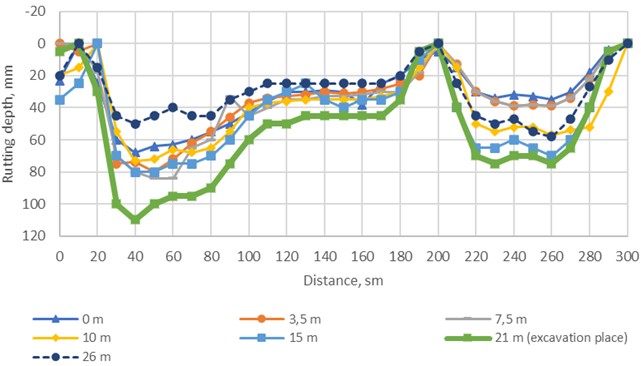 Graphs of rut depth distribution on the asphalt concrete pavement surface at different distances