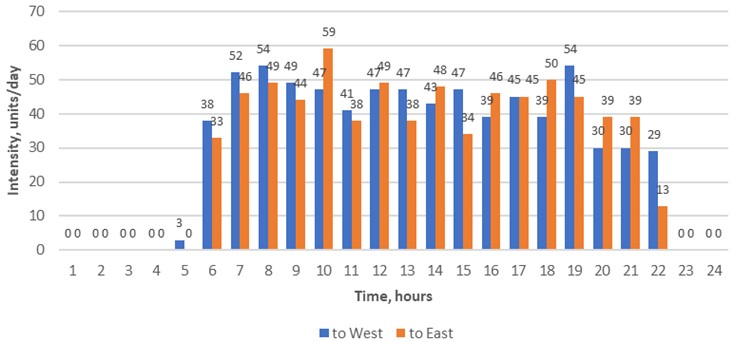 Intensity of public transport on the separated lines