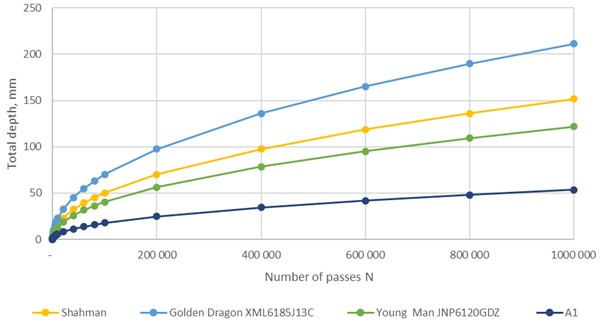 Graphs of the dependence of the rut depth on the number of passes of the design axes