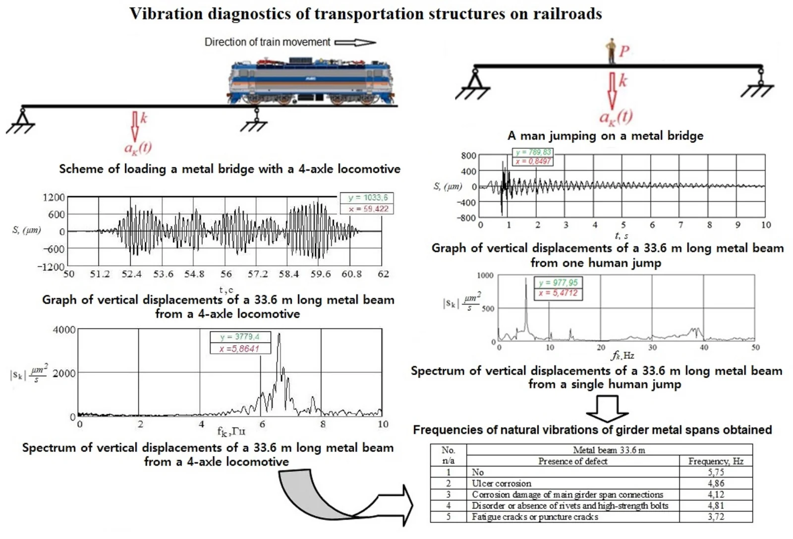 Vibration diagnostics of transportation structures on railroads