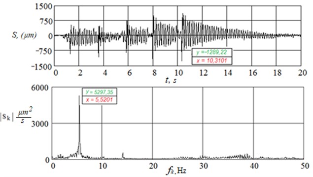 Vertical displacement graph and vertical displacement spectrum  in the middle of a 33.6 m metal beam span from five human jumps