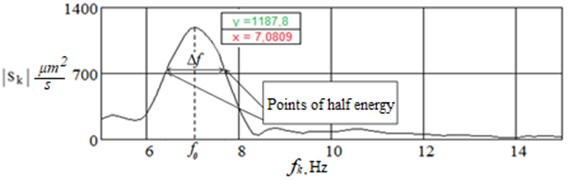 Example of resonance curve with indication of points of half energy