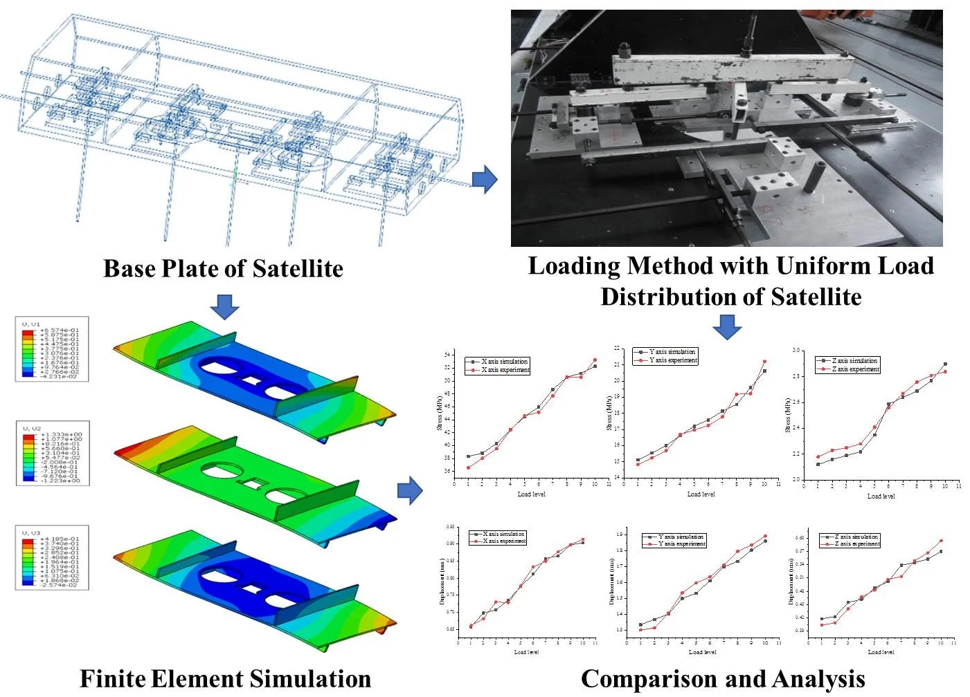 Research into multi-directional high stability techniques in the same plane for satellite static testing