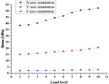 Maximum stress curve in case 2