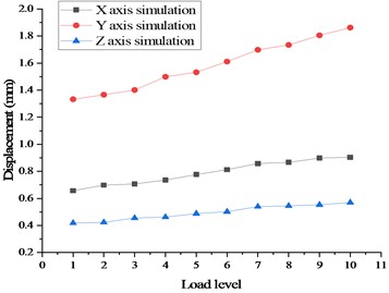 Maximum displacement curve in case 2