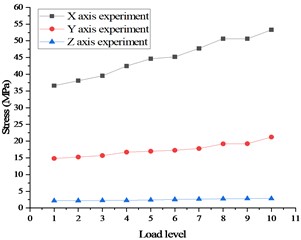 Stress and displacement of whole satellite mechanical test in case 2