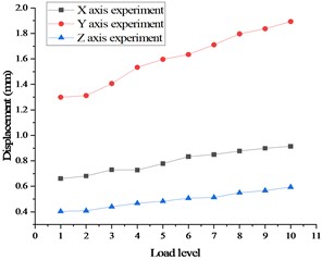 Stress and displacement of whole satellite mechanical test in case 2