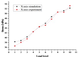 Comparison of stress and displacement test and Simulation  of whole satellite mechanical test in case 2