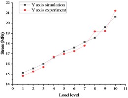 Comparison of stress and displacement test and Simulation  of whole satellite mechanical test in case 2