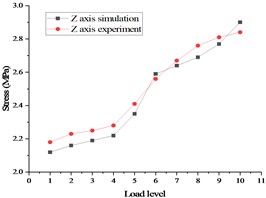 Comparison of stress and displacement test and Simulation  of whole satellite mechanical test in case 2