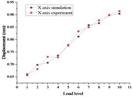 Comparison of stress and displacement test and Simulation  of whole satellite mechanical test in case 2