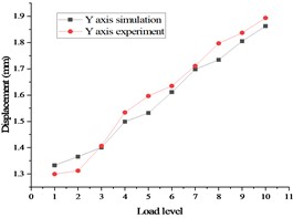 Comparison of stress and displacement test and Simulation  of whole satellite mechanical test in case 2