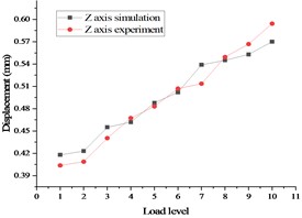 Comparison of stress and displacement test and Simulation  of whole satellite mechanical test in case 2