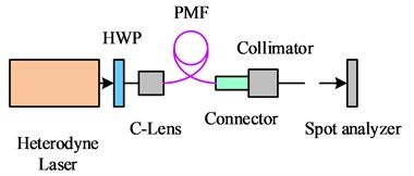 Directional stability of the outgoing light of polarization-maintaining fiber