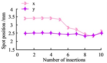 Directional stability of the outgoing light of polarization-maintaining fiber