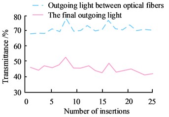 The power of the outgoing light at different positions