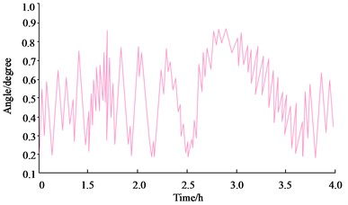 Polarization angle change of dual frequency laser