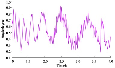 Polarization angle change of dual frequency laser