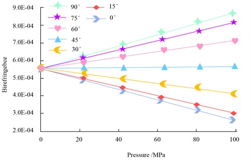 Influence of pressure and force direction on birefringence of polarization-maintaining fiber