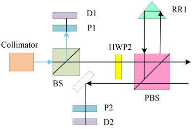 Dual-frequency laser interferometer system structure