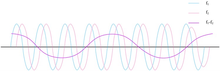 Reference light beat frequency