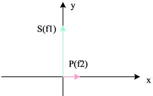 The difference between orthogonal error and polarization leakage error