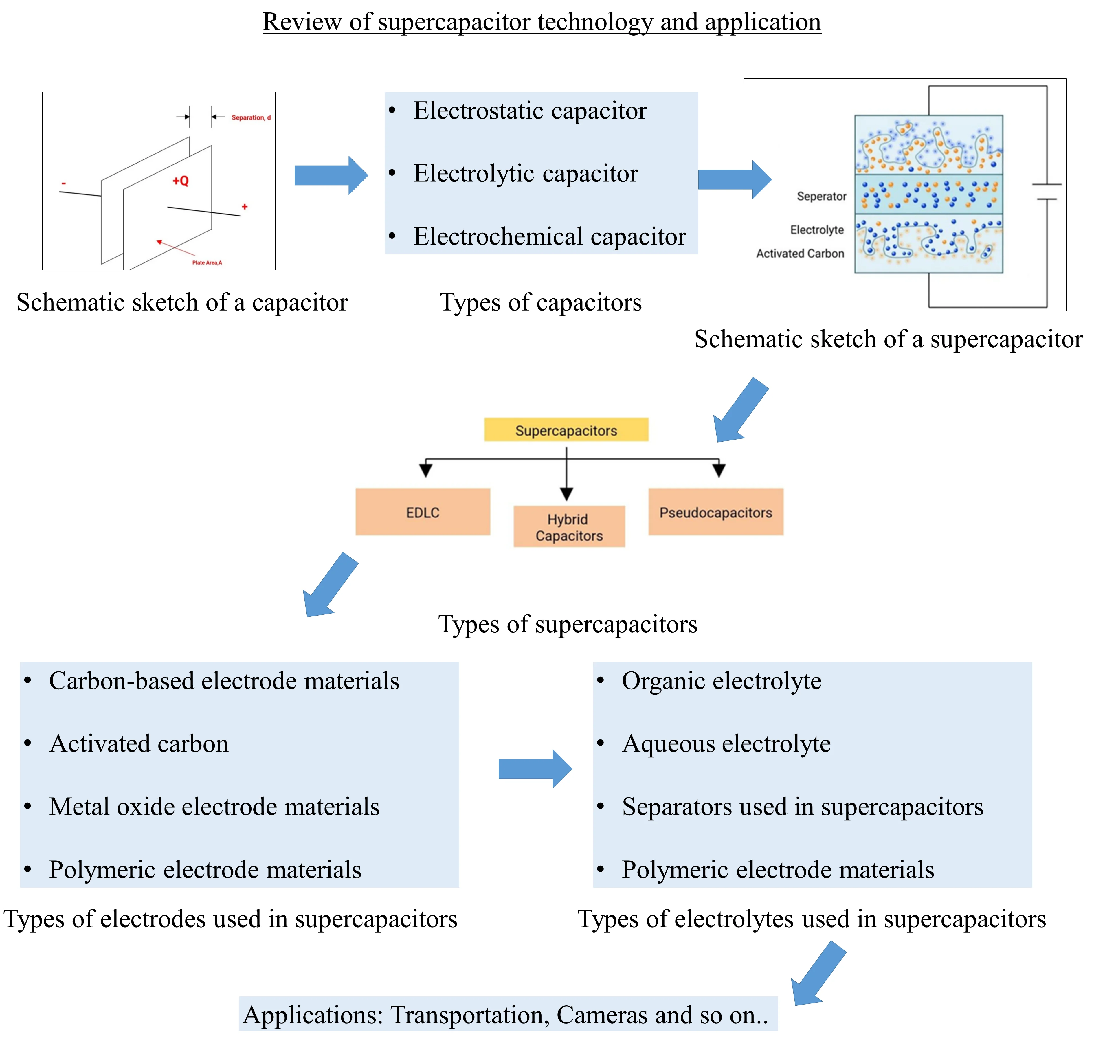 Review of supercapacitor technology and applications