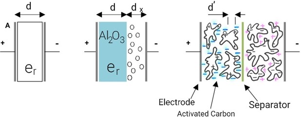 Electrostatic, electrolytic, and electrochemical capacitors respectively [6]