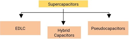 Types of supercapacitors