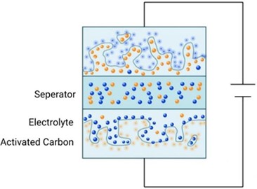 Schematic sketch of a supercapacitor [7]