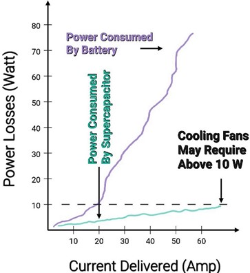 The power loss in a supercapacitor and a battery when the current drawn changes [38]