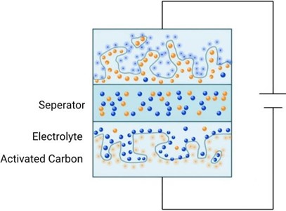 A supercapacitor with a surface-enhanced electrolyte [52]