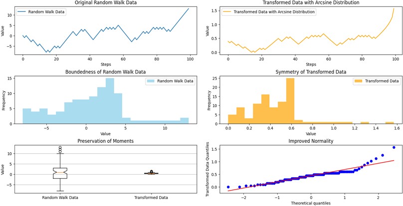 Comparative analysis of random walk data transformation highlighting  the advantages of Arcsine distribution transformation