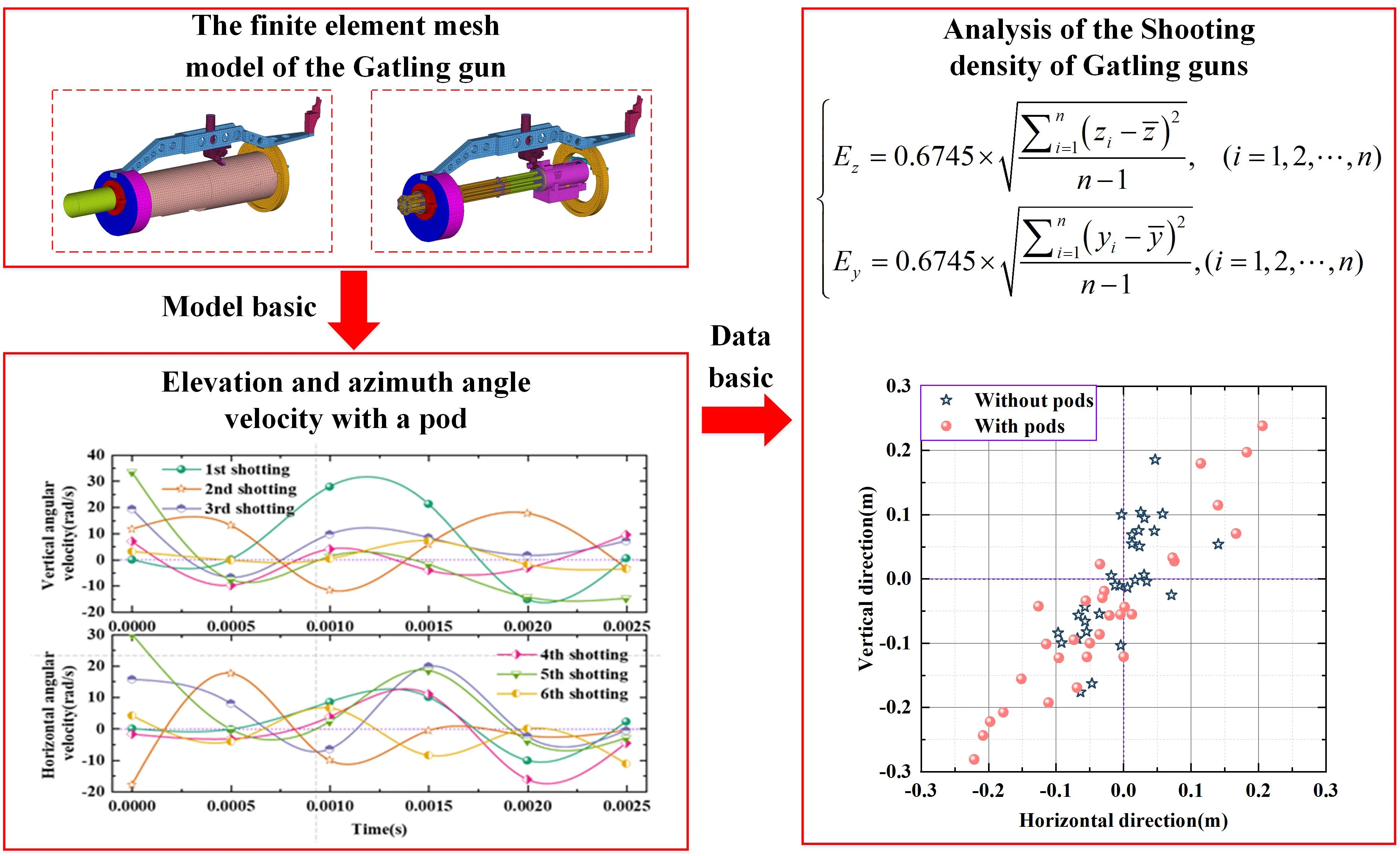 Research on the launch dynamics characteristics of Gatling guns