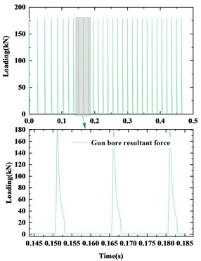 Calculation results of the Gatling gun recoil