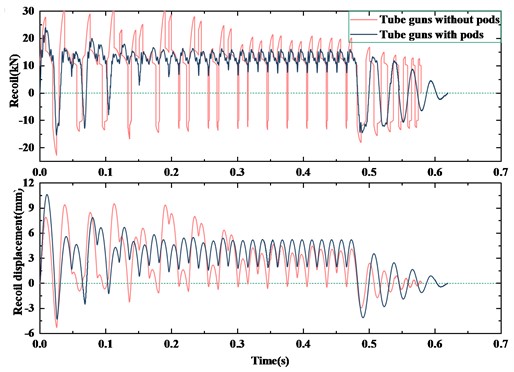 Calculation results of the Gatling gun recoil