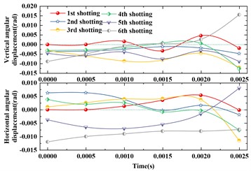 Simulation results of muzzle disturbance for the first six shots of the Gatling gun