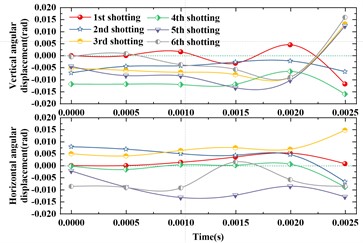 Simulation results of muzzle disturbance for the first six shots of the Gatling gun