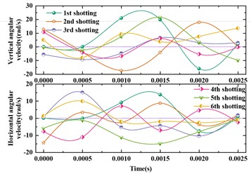 Simulation results of muzzle disturbance for the first six shots of the Gatling gun