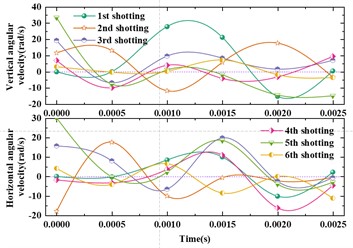 Simulation results of muzzle disturbance for the first six shots of the Gatling gun