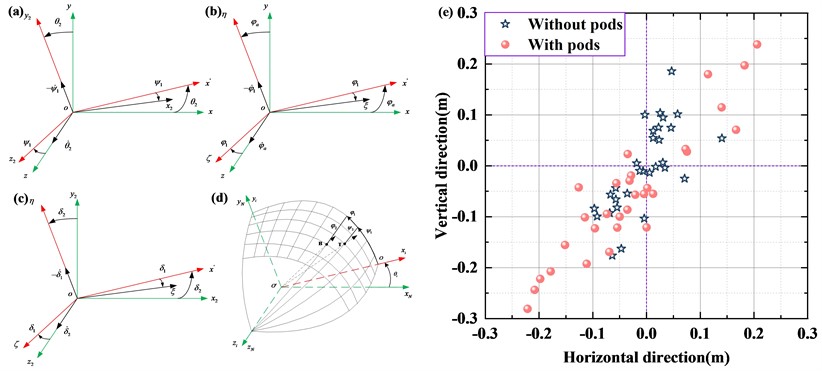 Diagram of coordinate systems and calculation results: a) velocity coordinate system and ground coordinate system; b) projectile axis coordinate system and ground coordinate system; c) projectile axis coordinate system and velocity coordinate system; d) physical interpretation diagram  of spatial initial disturbance of the projectile; e) calculation results of impact points  for gatling guns without a pod and with a pod