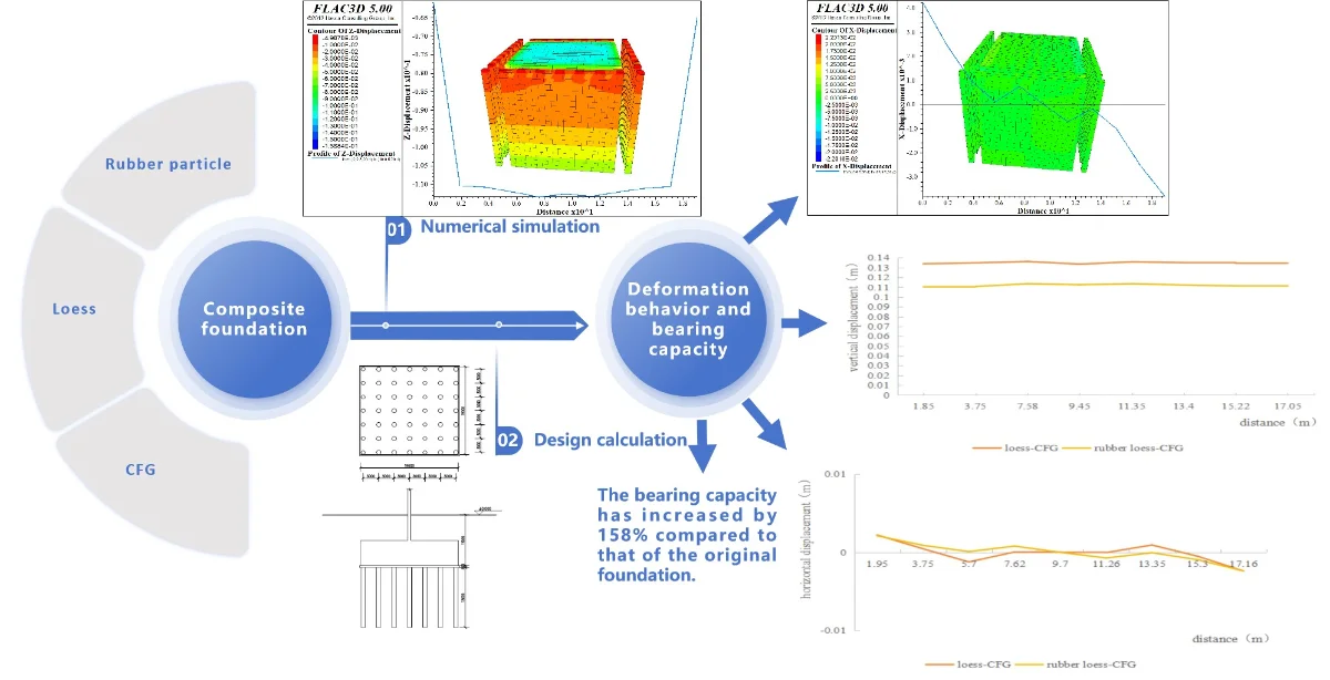 Numerical simulation of the deformation behavior of a composite ...