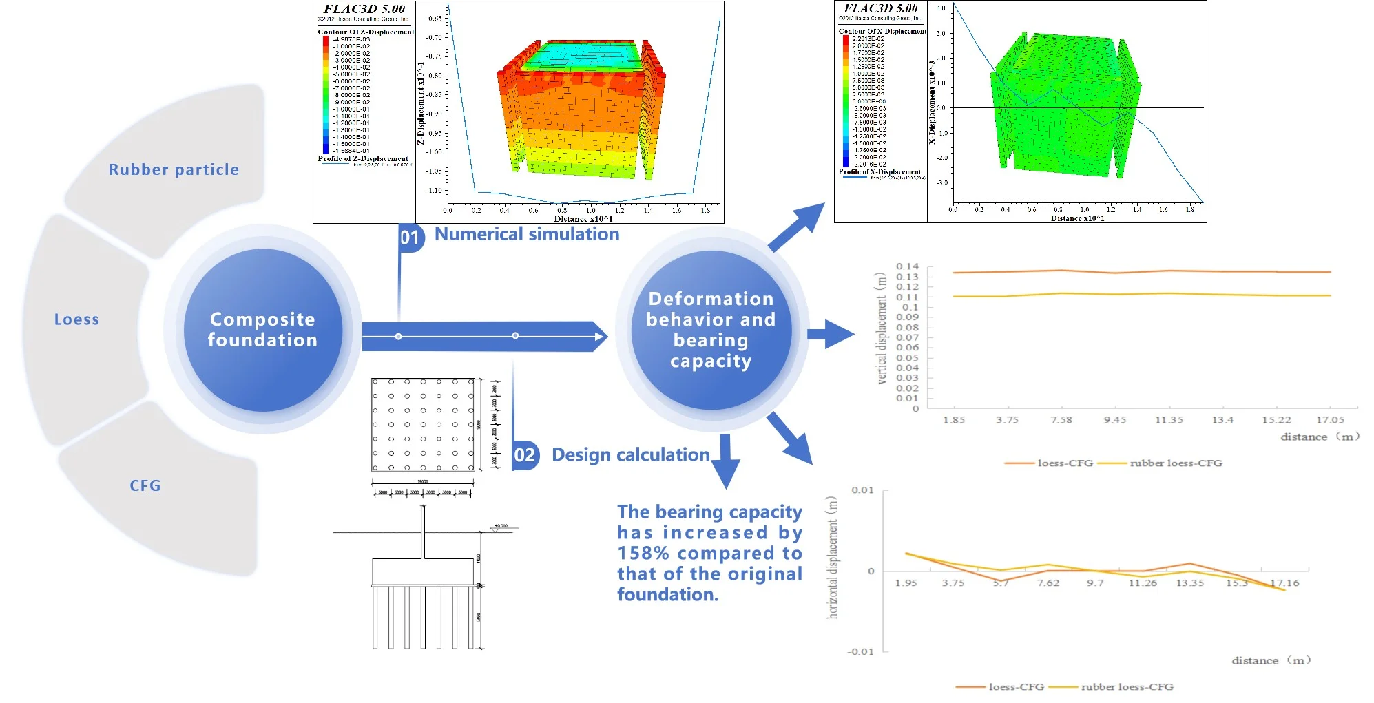 Numerical simulation of the deformation behavior of a composite foundation consisting of rubber particle loess-CFG under dynamic loading