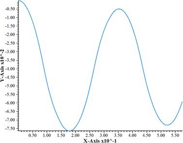 The curve of displacement time history for natural frequency calculation