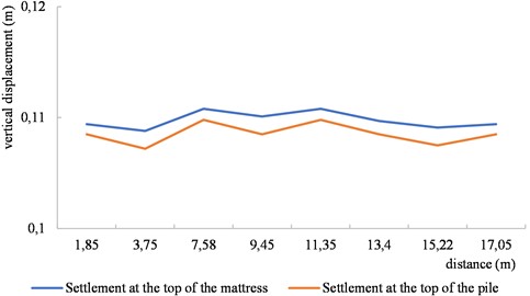 The vertical displacement curve at the top of mattress and piles